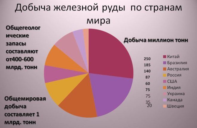 Добыча железной руды по странам мира