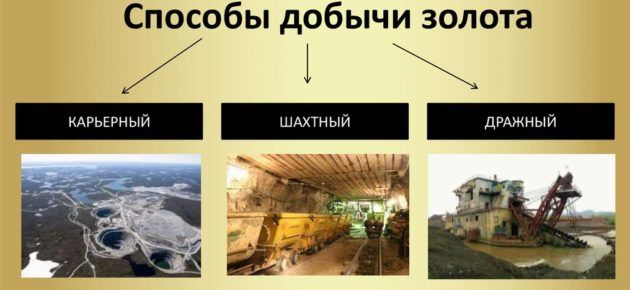 Добыча золота