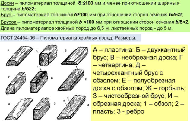 ГОСТ на размеры пиломатериалов