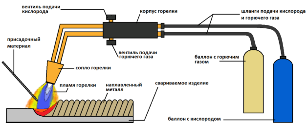Газовая сварка металлов и труб