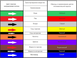 Гост маркировка трубопроводов