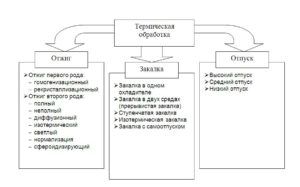 Химико-термическая обработка стали
