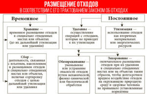 Хранение опасных отходов
