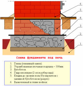 Как своими руками сделать фундамент