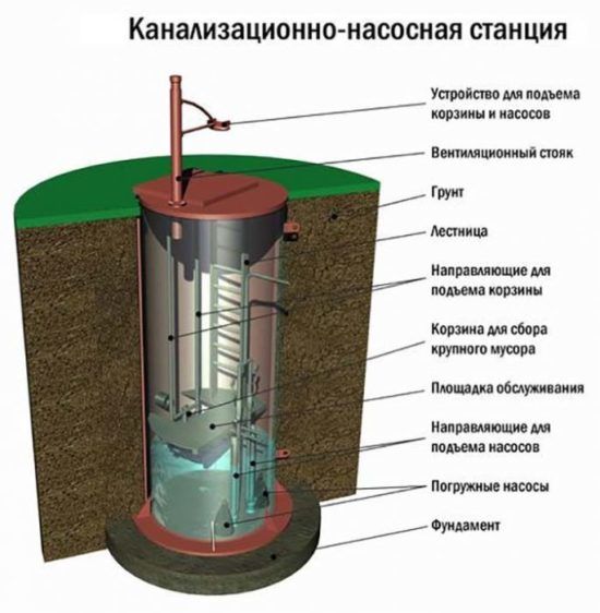 Канализационные насосные