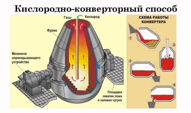 Кислородно-конверторный способ плавки стали