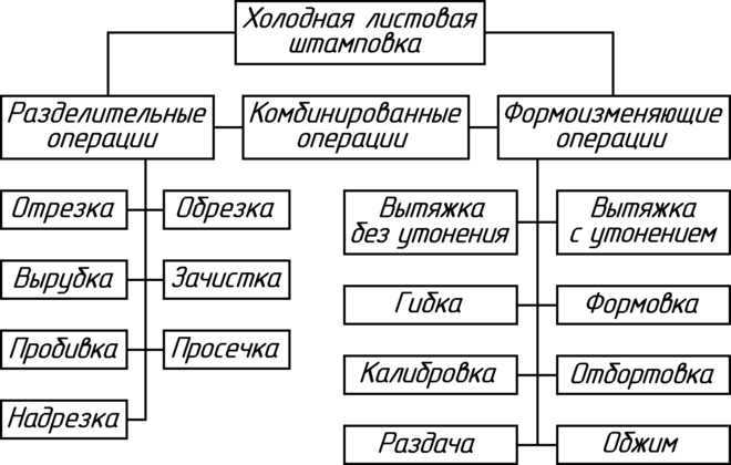 Классификация основных операций штамповки