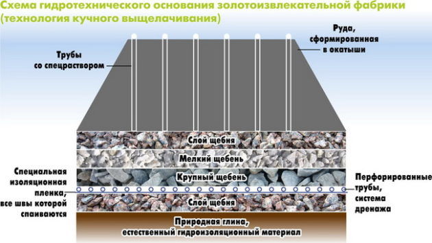 Кучное выщелачивание