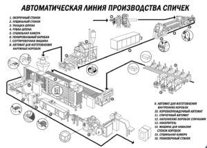 Линия по производству спичек