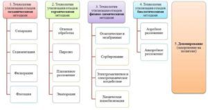 Методы переработки отходов