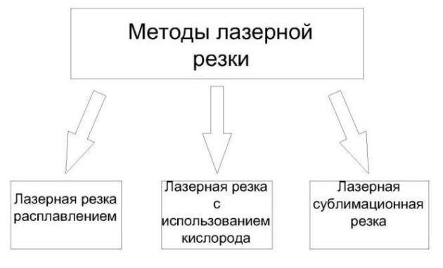 Методы резки