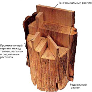 Особенности распила древесины