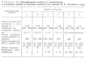 Особенности технологии производства фасонных отливок из алюминиевых сплавов