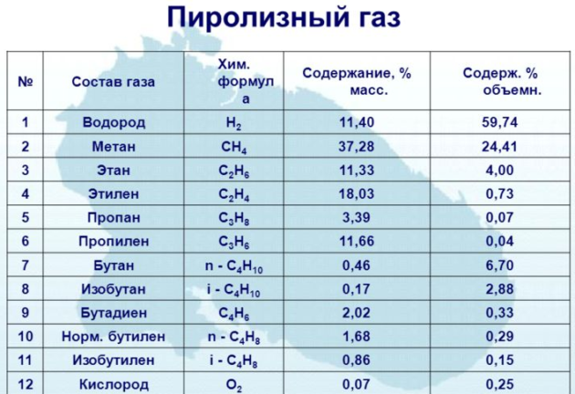 Пиролизный газ