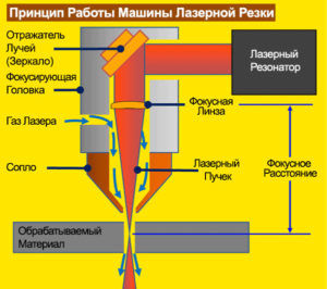 Принцип работы машины лазерной резки 