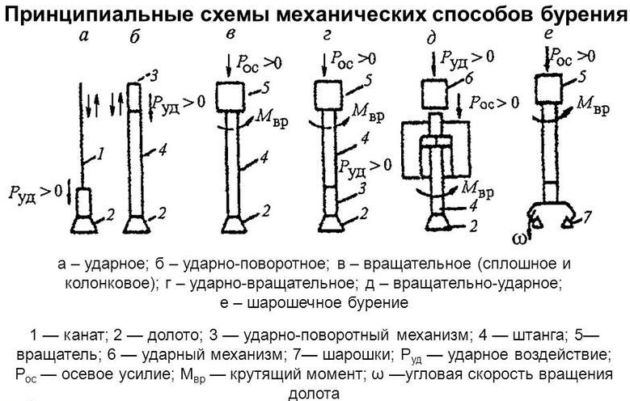 Принципиальные схемы механических способов бурения