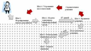Процесс получения лицензии