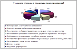 Самое сложное в получении лицензии