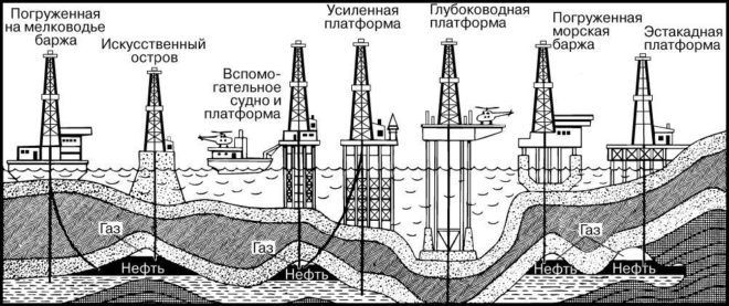 Схема фонтанной добычи нефти