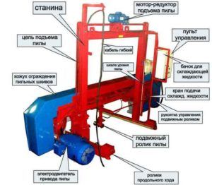 Схема ленточной пилорамы Тайга