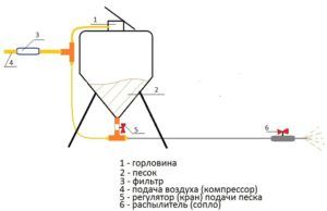 Схема пескоструйного аппарата