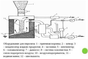 Схема пиролиза