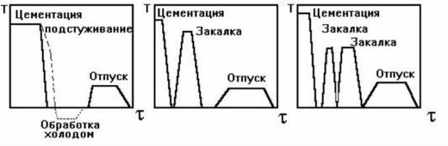 Схема цементации стали