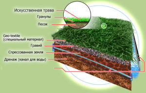 Схема укладки искусственного газона