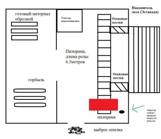 Схема установки пилорамы 
