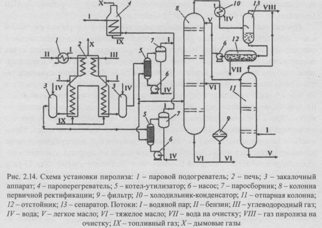Схема установки пиролиза