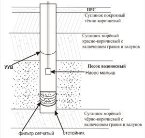 Схема устройства скважины для добычи песка