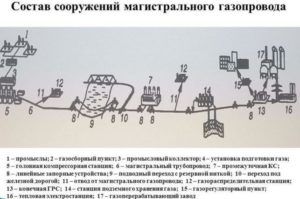 Состав сооружений магистрального газопровода