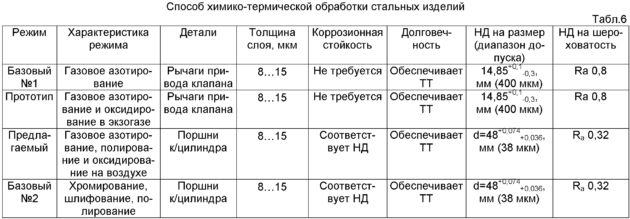 Способ химико-термической обработки стальных изделий