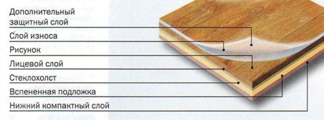 Структура многослойного линолеума