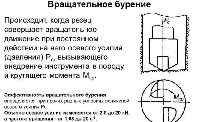 Вращательное бурение