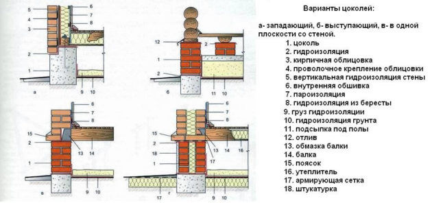 Варианты цоколей