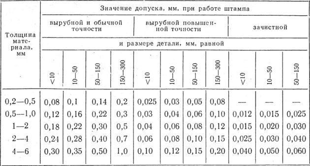 Значение допуска, мм, при работе штампа
