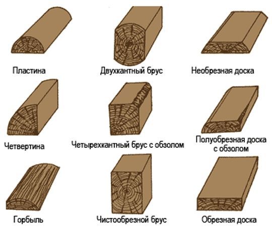 Виды обрезной доски