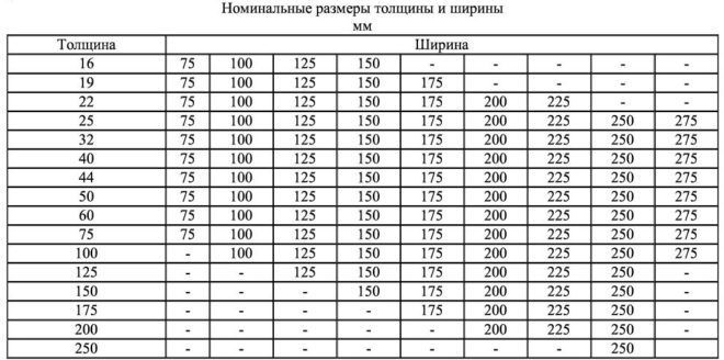 Номинальный размер обрезных пиломатериалов