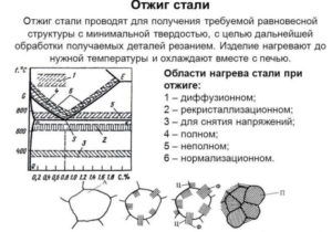 Отжиг стали для штамповки