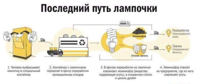 Cхема утилизации люминесцентных ламп