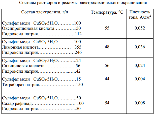 Чем прочнее медь связана в комплекс, тем медленнее идет формирование оксидной пленки и тем удобнее работать