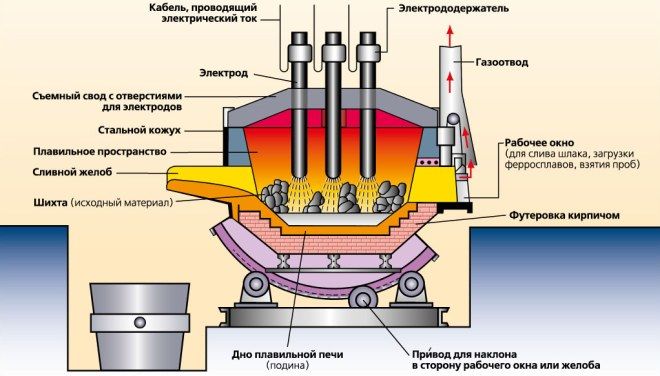 Электротермический метод получения стали