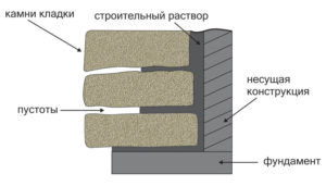 Этапы укладки песчаника