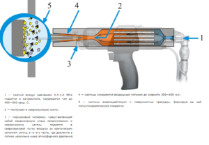 Холодное газодинамическое напыление