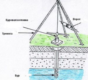 Классическая схема ручного бурения скважины