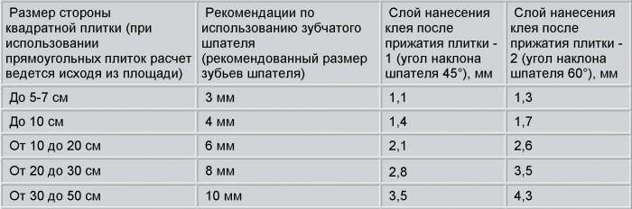 Количества плиточного клея для определенной площади
