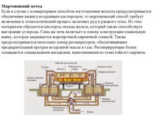 Мартеновский метод