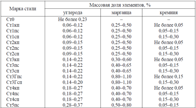 Низкоуглеродистые сплавы