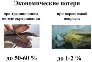 Особенности порошковой покраски